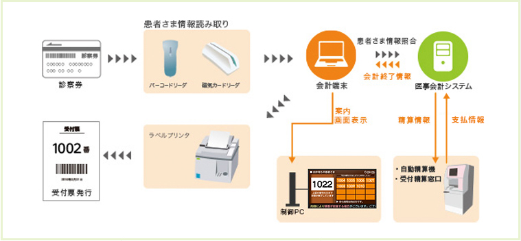 薬待ち運用イメージ