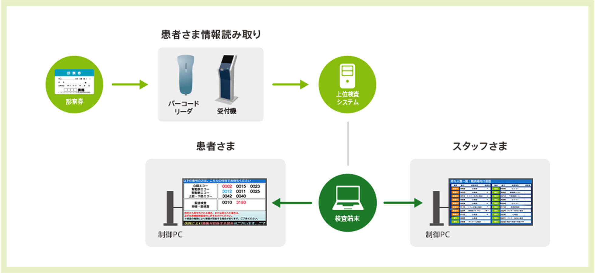 薬待ち運用イメージ