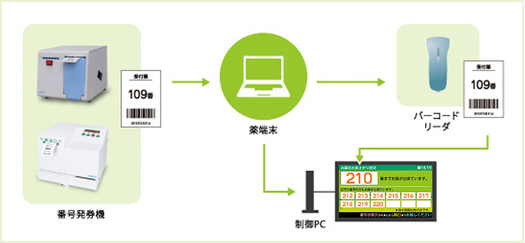 薬待ち運用イメージ