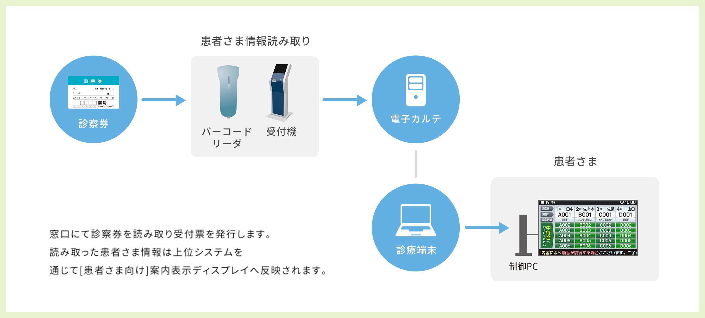 薬待ち運用イメージ